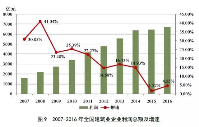 建筑业占gdp多少_建筑业冬天有多冷 住建部发布最新权威数据