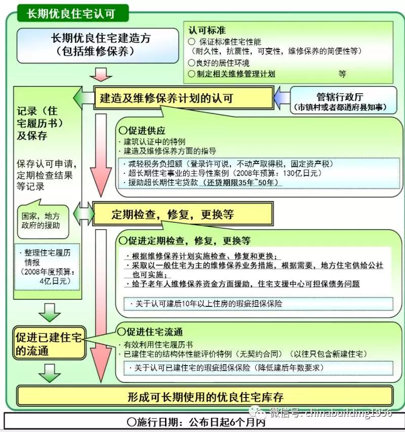 装配式建筑 时间轴上的日本百年宅 国家建筑标准设计网