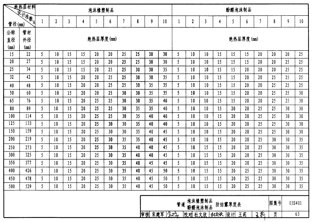 03s401:管道和设备保温,防结露及电伴热